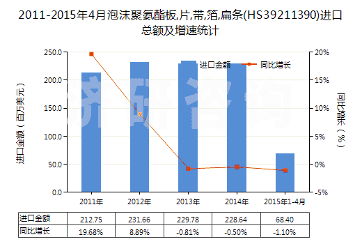 2011-2015年4月泡沫聚氨酯板,片,帶,箔,扁條(HS39211390)進(jìn)口總額及增速統(tǒng)計(jì) 2011-2015年4月泡沫聚氨酯板,片,帶,箔,扁條(HS39211390)進(jìn)口總額及增速統(tǒng)計(jì)